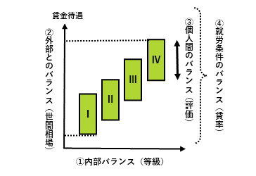 賃⾦制度の基本的な考え⽅