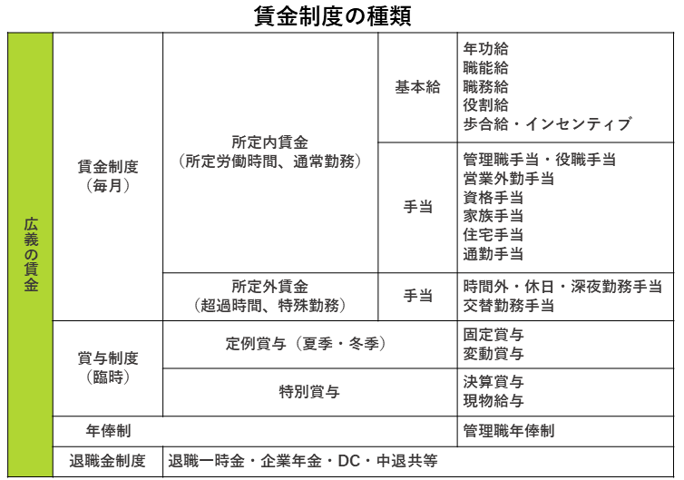 賃金制度の基本的な考え方