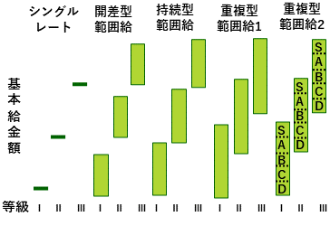 賃金（基本給）テーブルのタイプ