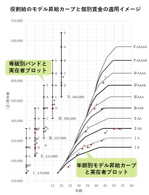 役割給のモデル昇給カーブと個別賃金の適用イメージ