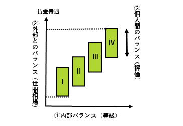 なぜ等級制度が必要なのか