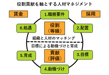 これからのスタンダードは役割等級に