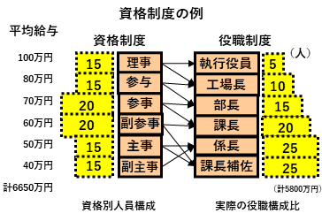 等級制度のデメリットとは