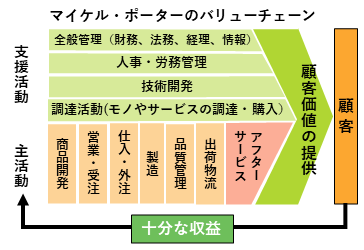 組織構造と社員区分