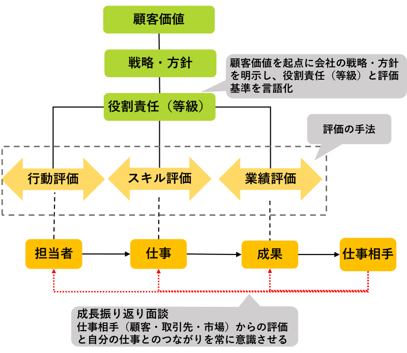 小規模企業のシンプルな評価制度