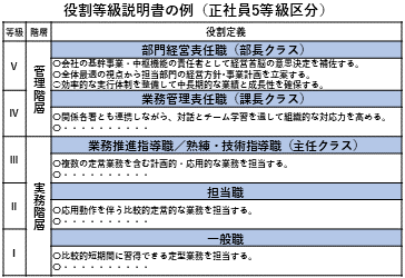 役割等級のモデル事例