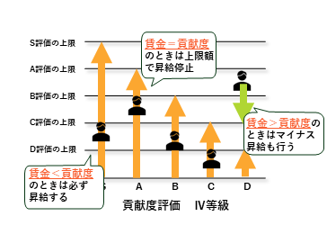 当社の推奨するシンプルかつ強力な賃金制度