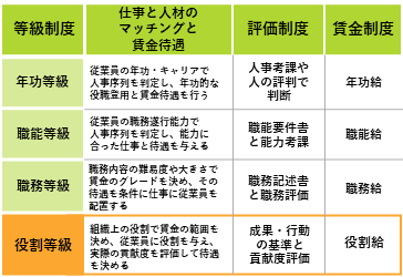 4つの等級制度のちがい