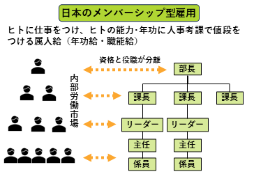 日本のメンバーシップ型雇用・人事の見直し