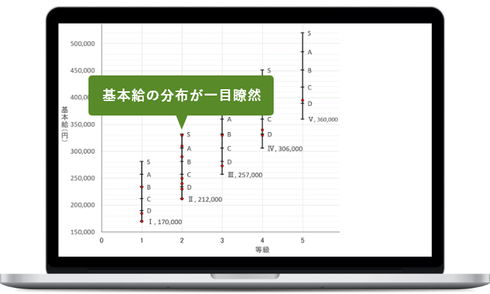 基本給分布グラフ